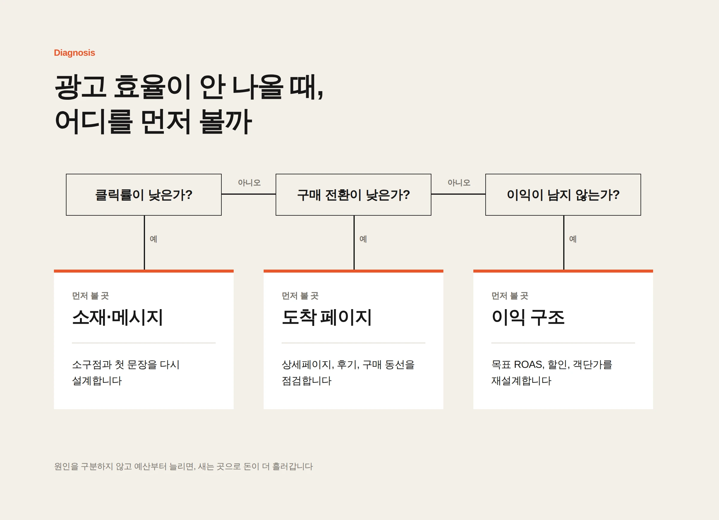 지표로 문제 지점을 구분하는 방법