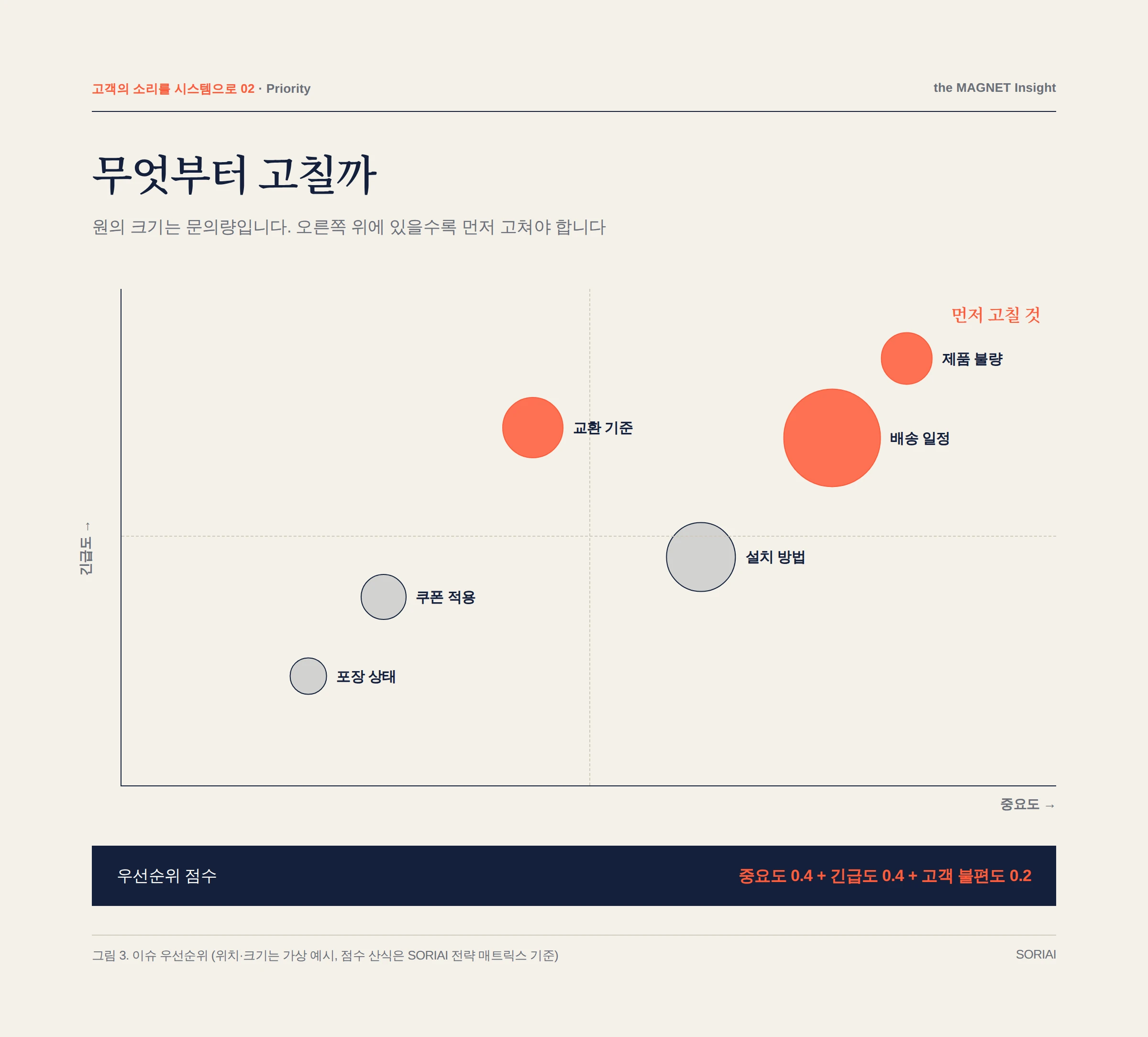 중요도와 긴급도로 본 이슈 우선순위 예시