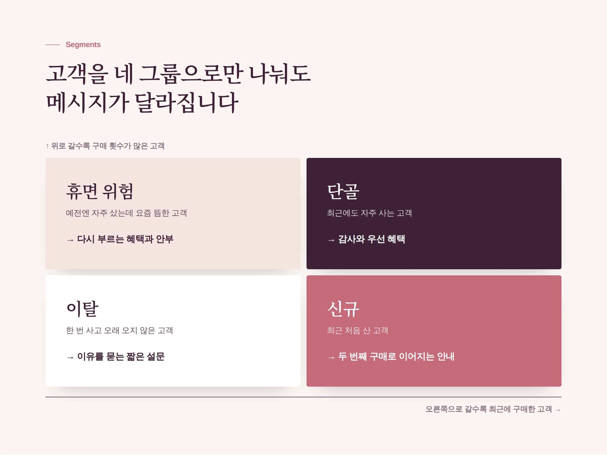 최근 구매와 구매 횟수로 나눈 네 가지 고객 그룹