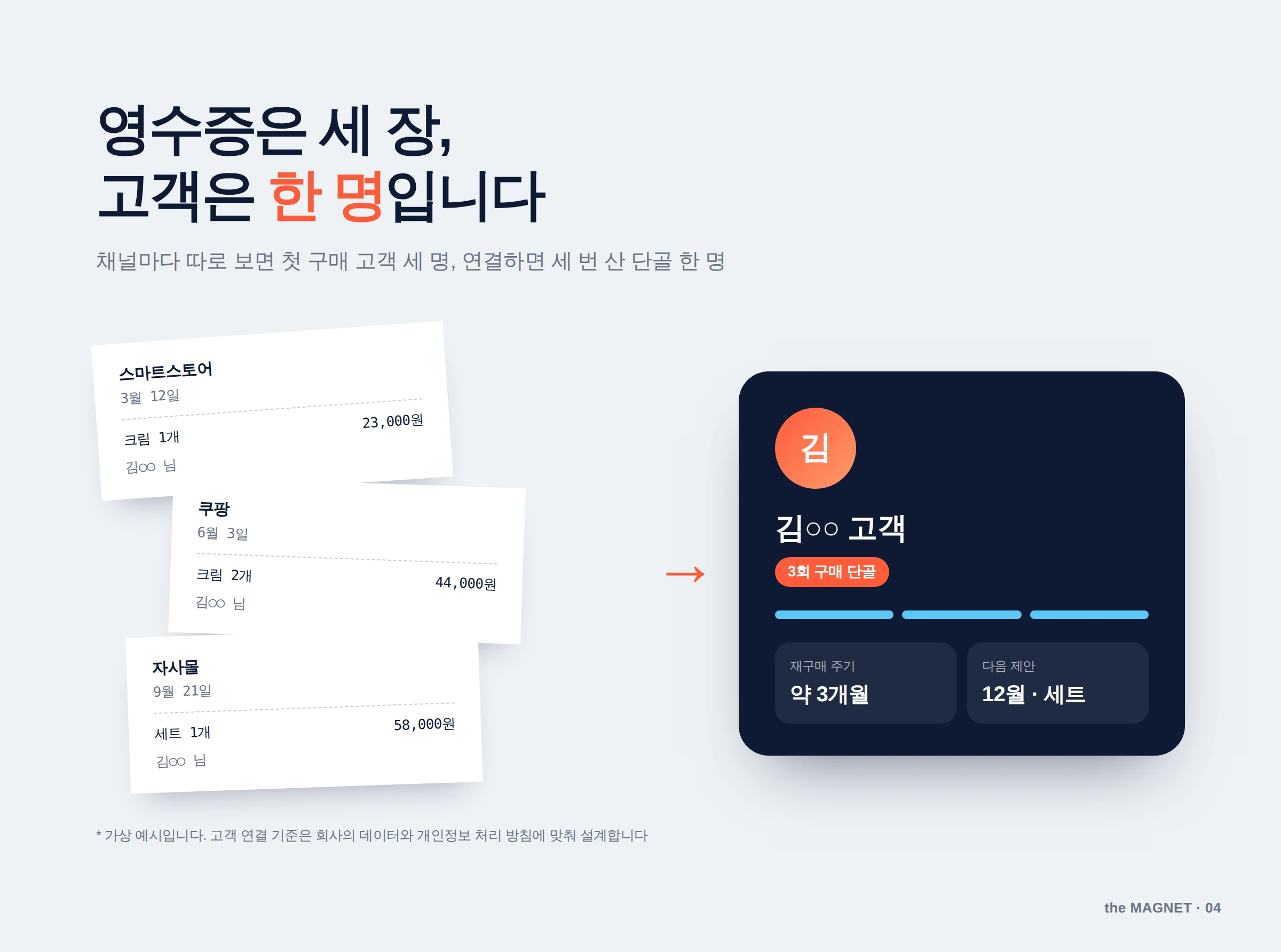 채널별 고객 기록의 연결 예시