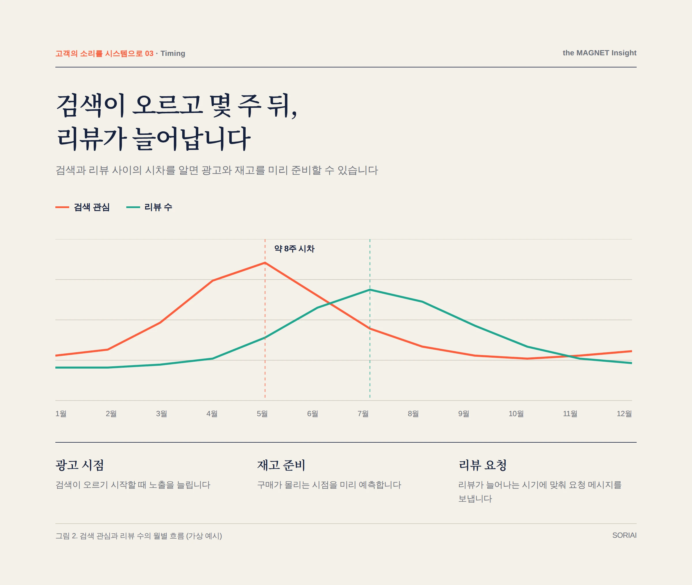 검색 관심과 리뷰 수의 시차 예시