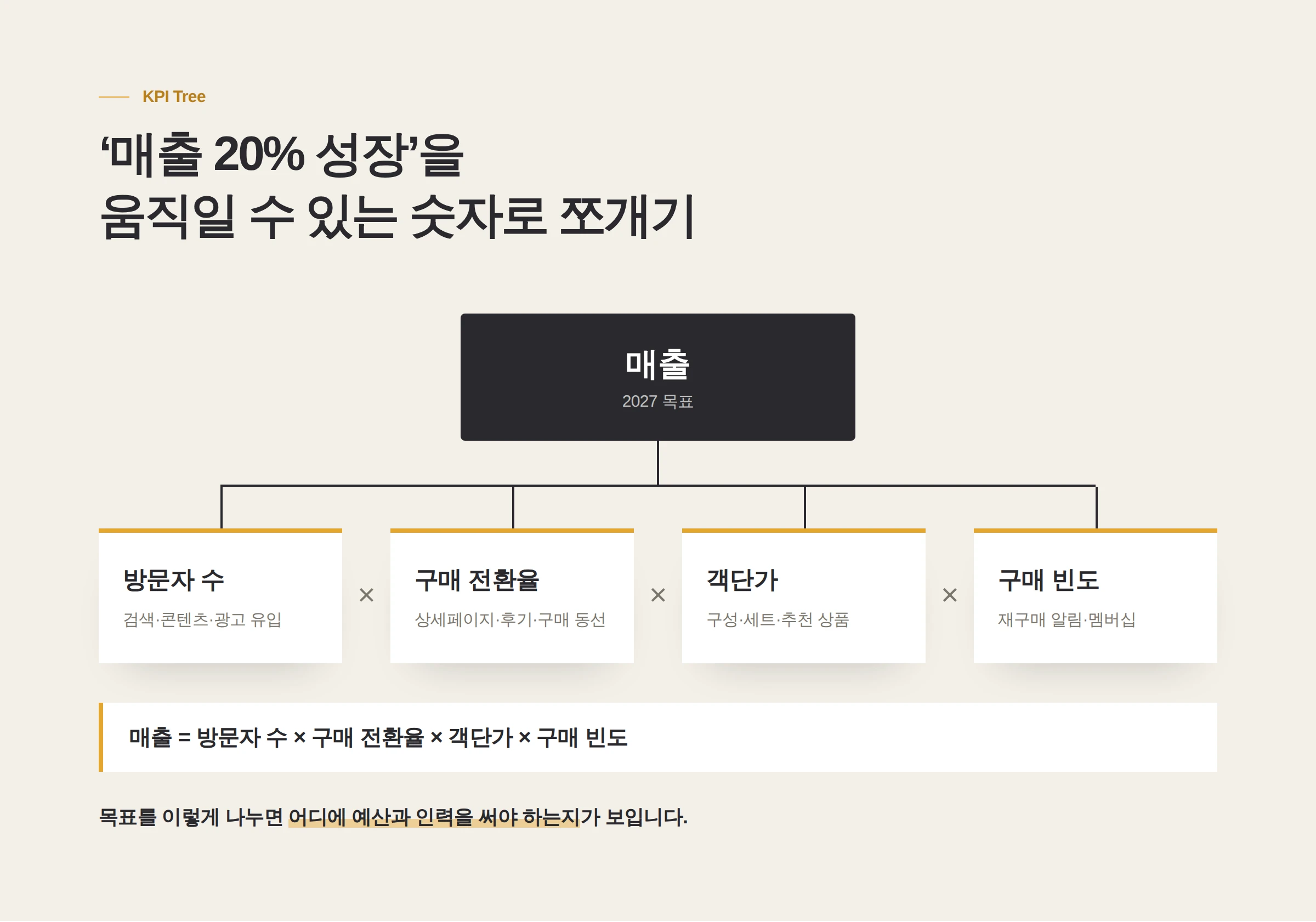 매출 목표를 지표로 쪼갠 KPI 트리