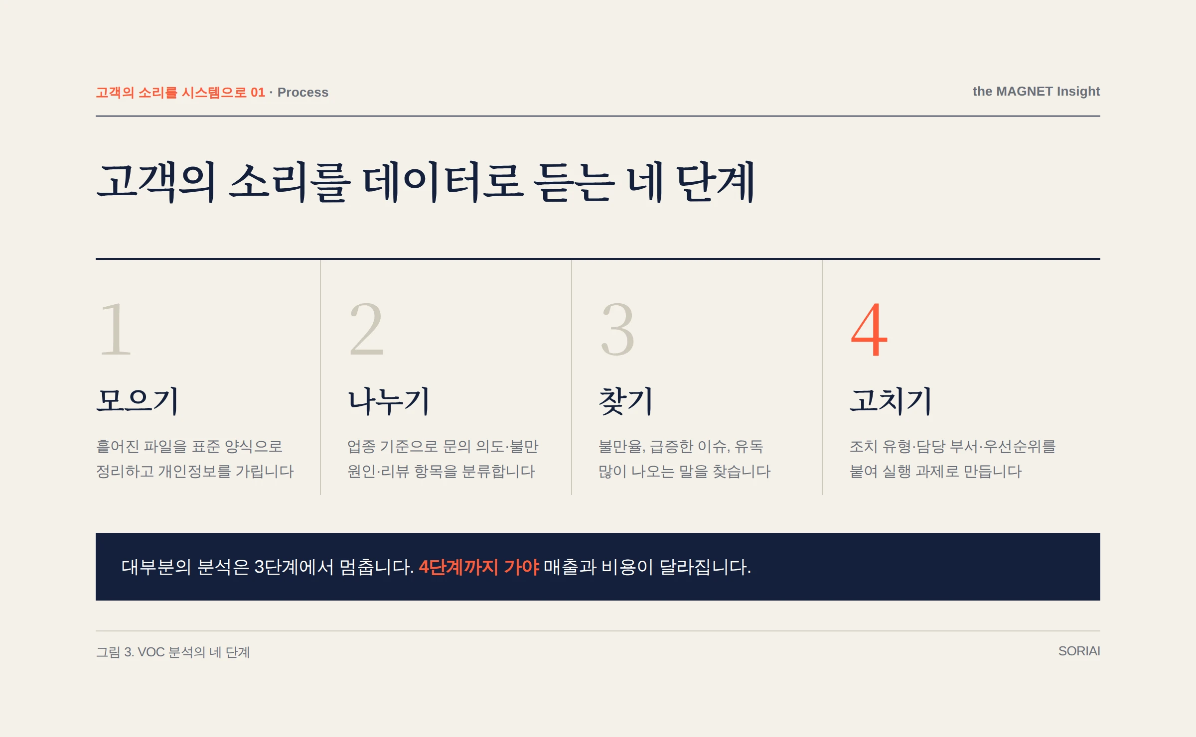 고객의 소리를 데이터로 듣는 네 단계