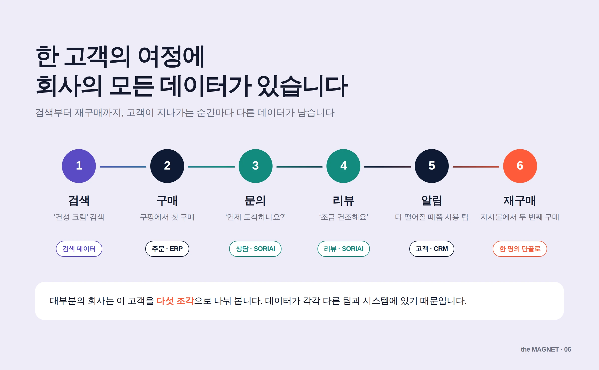 한 고객의 여정과 데이터 흐름