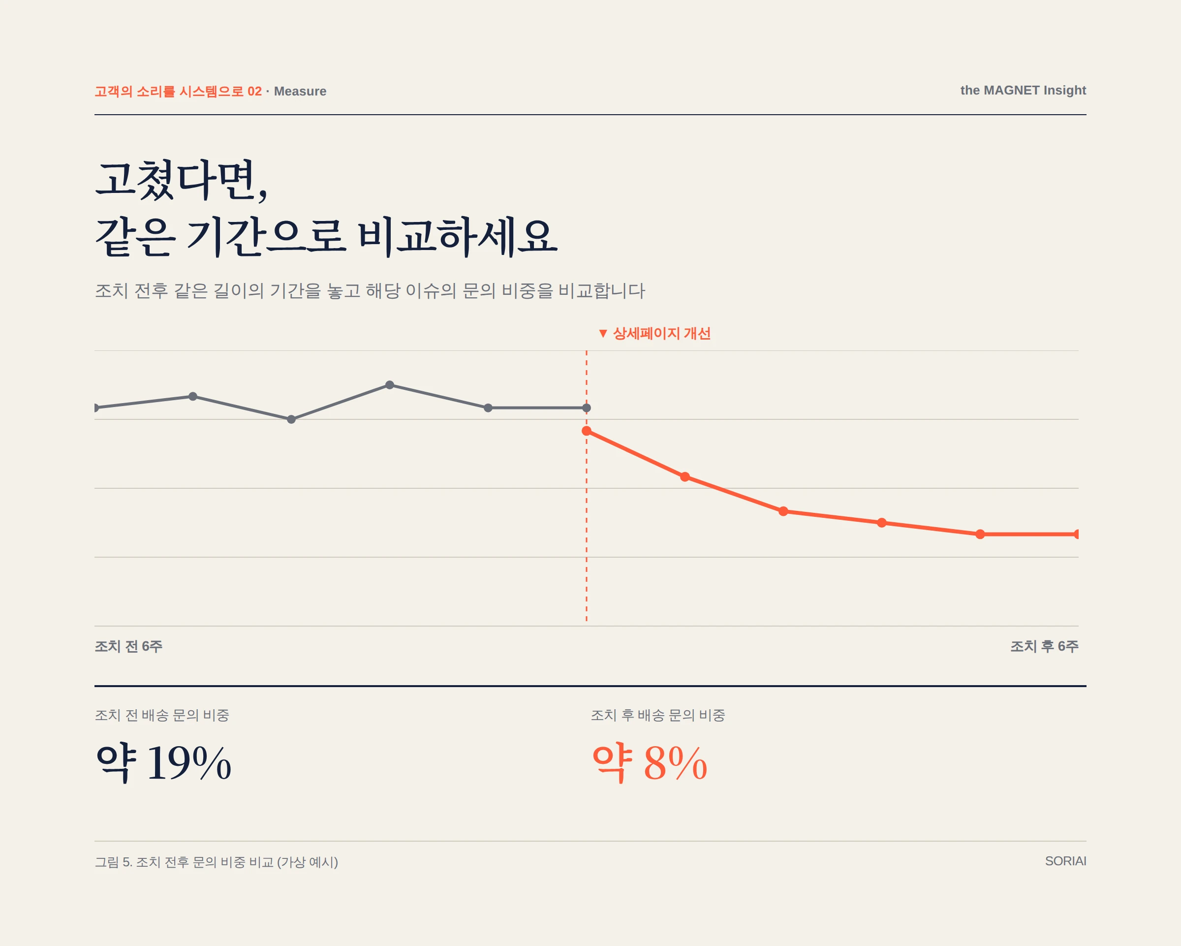 조치 전후 문의 비중 비교 예시