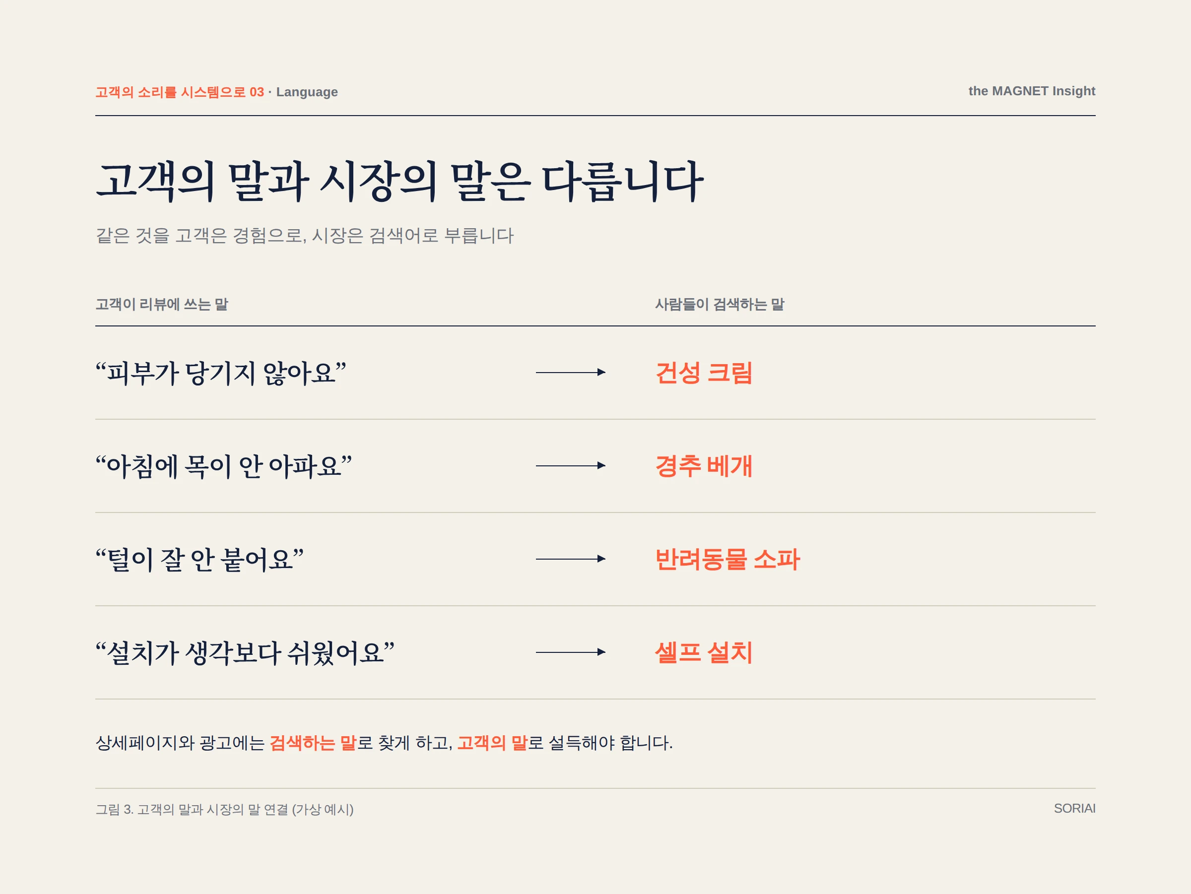 고객의 말과 시장의 말 연결 예시