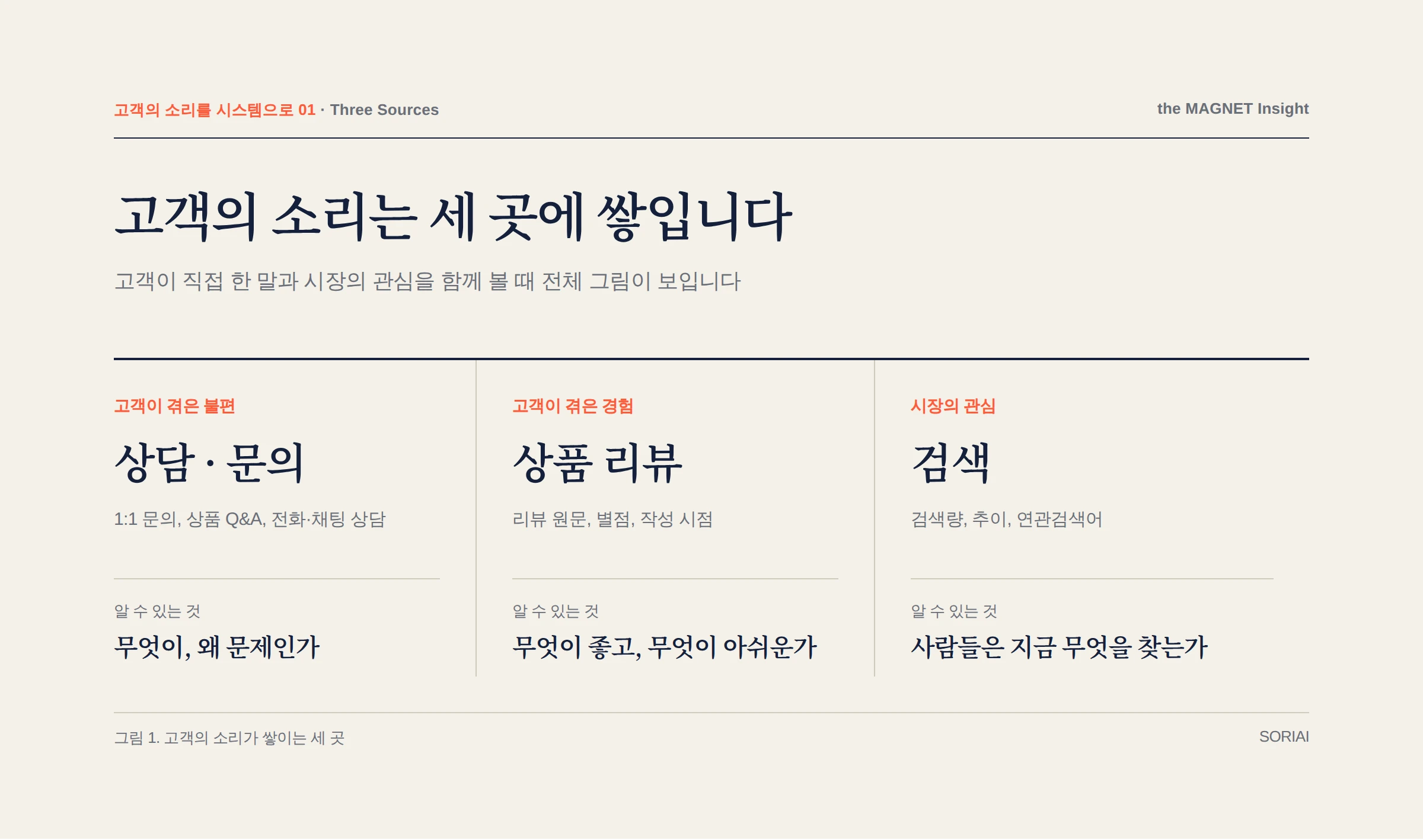 고객의 소리가 쌓이는 세 곳