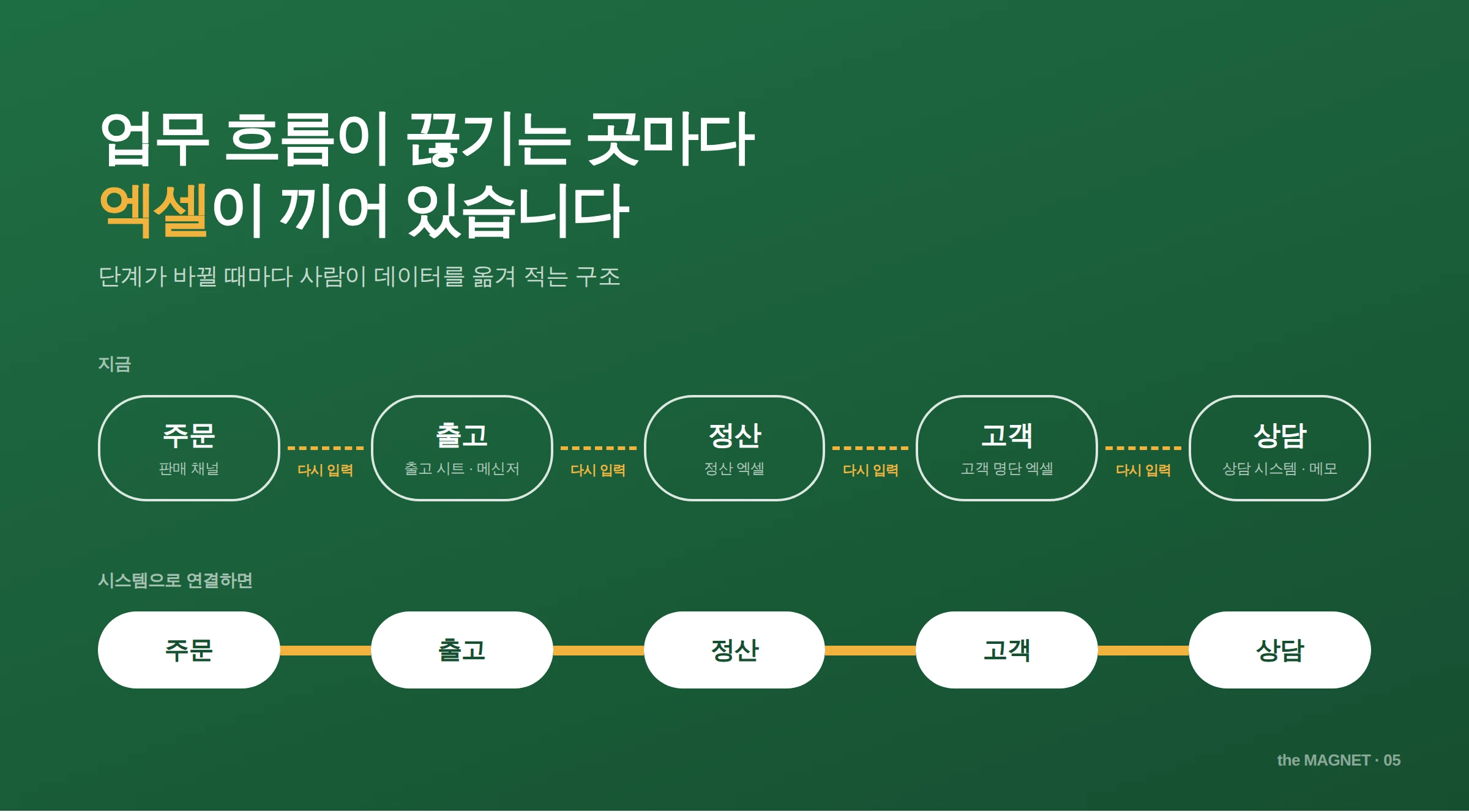 업무 흐름의 단절 지점