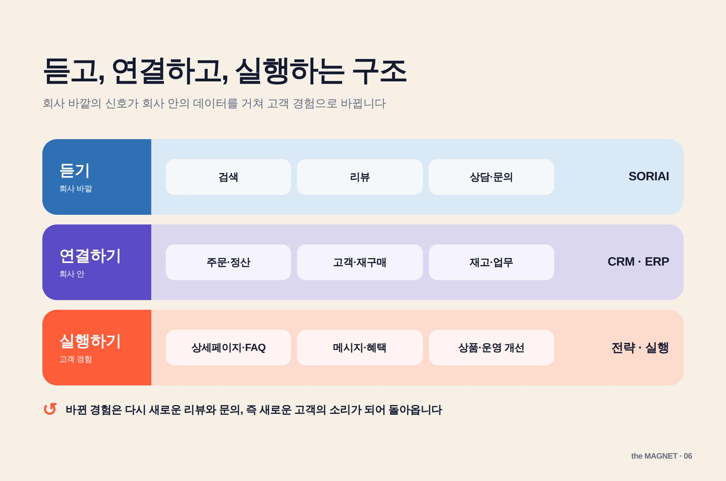 고객의 소리와 회사의 데이터를 잇는 구조