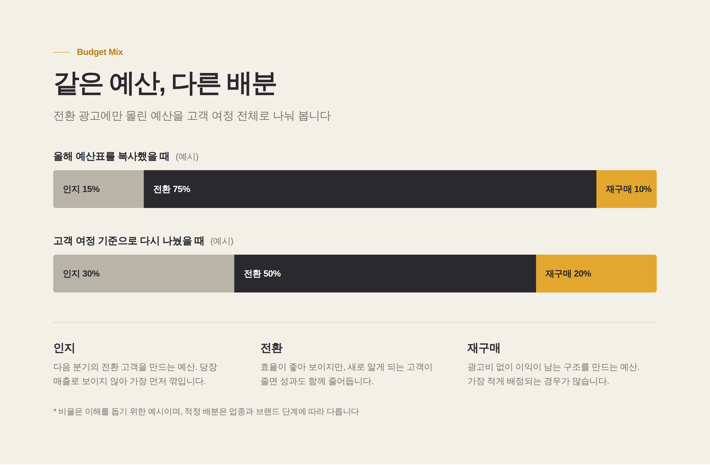 예산 배분 비교 예시