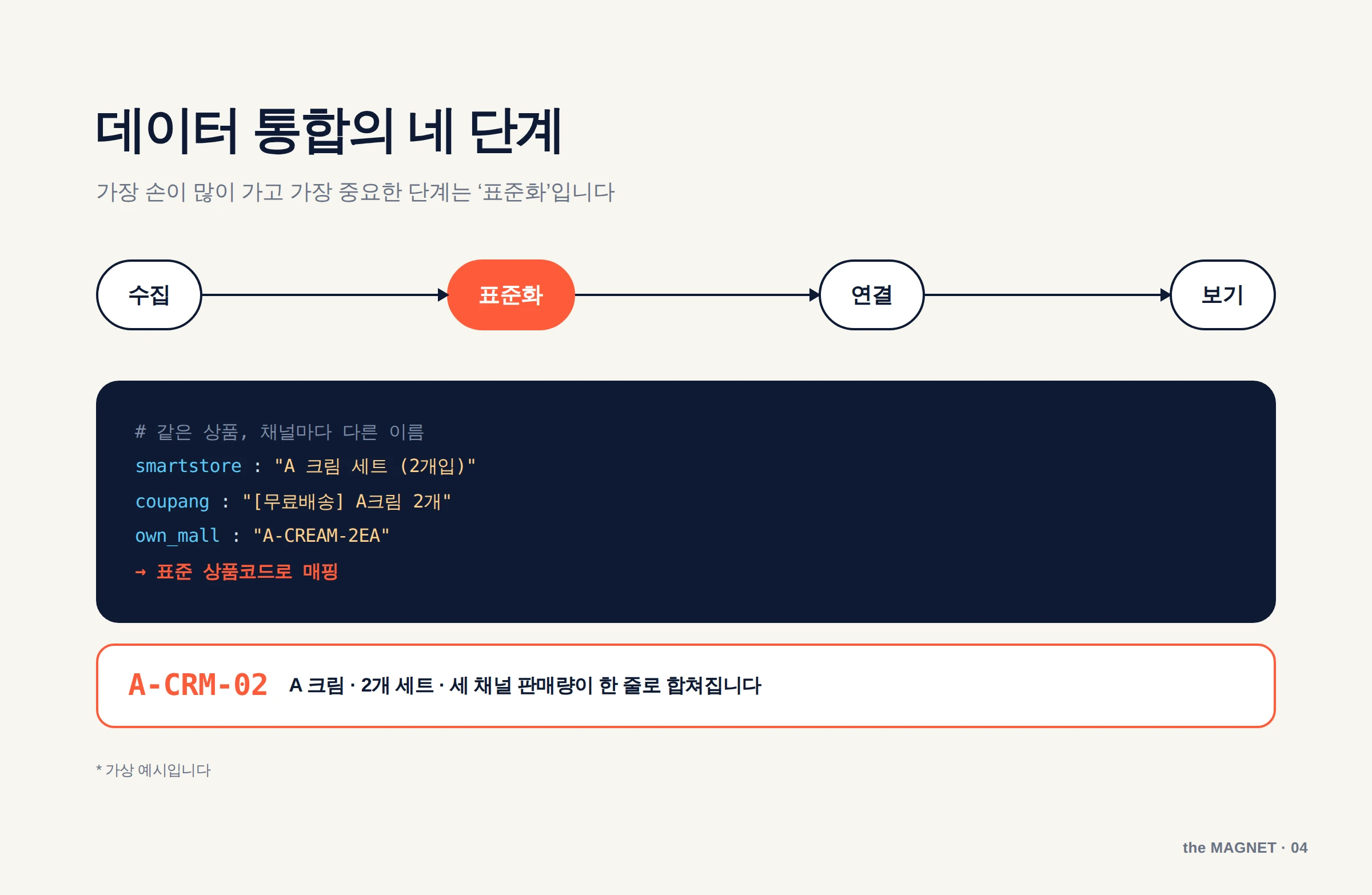 데이터 통합 단계와 상품 표준화 예시