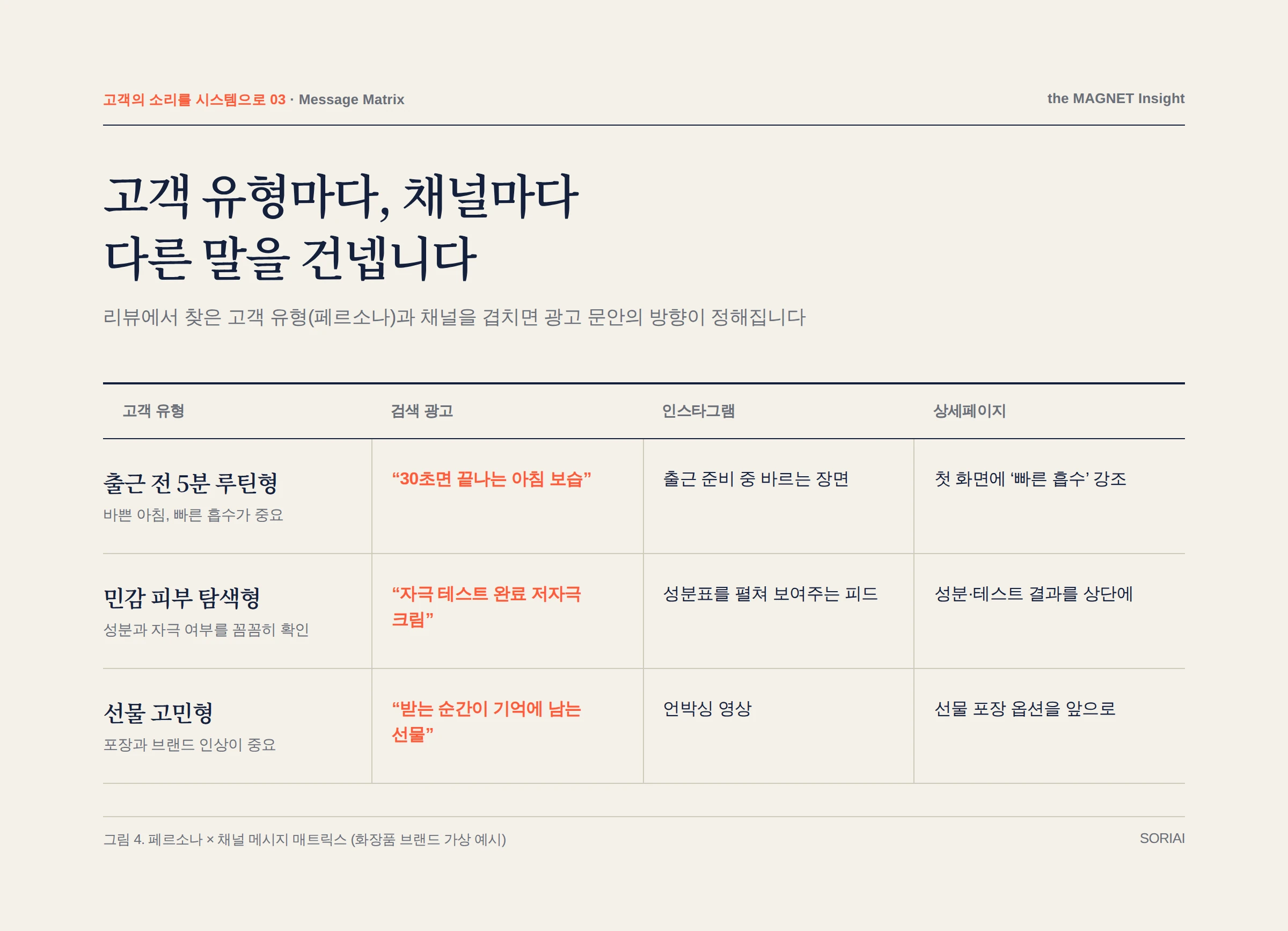 페르소나 × 채널 메시지 매트릭스 예시