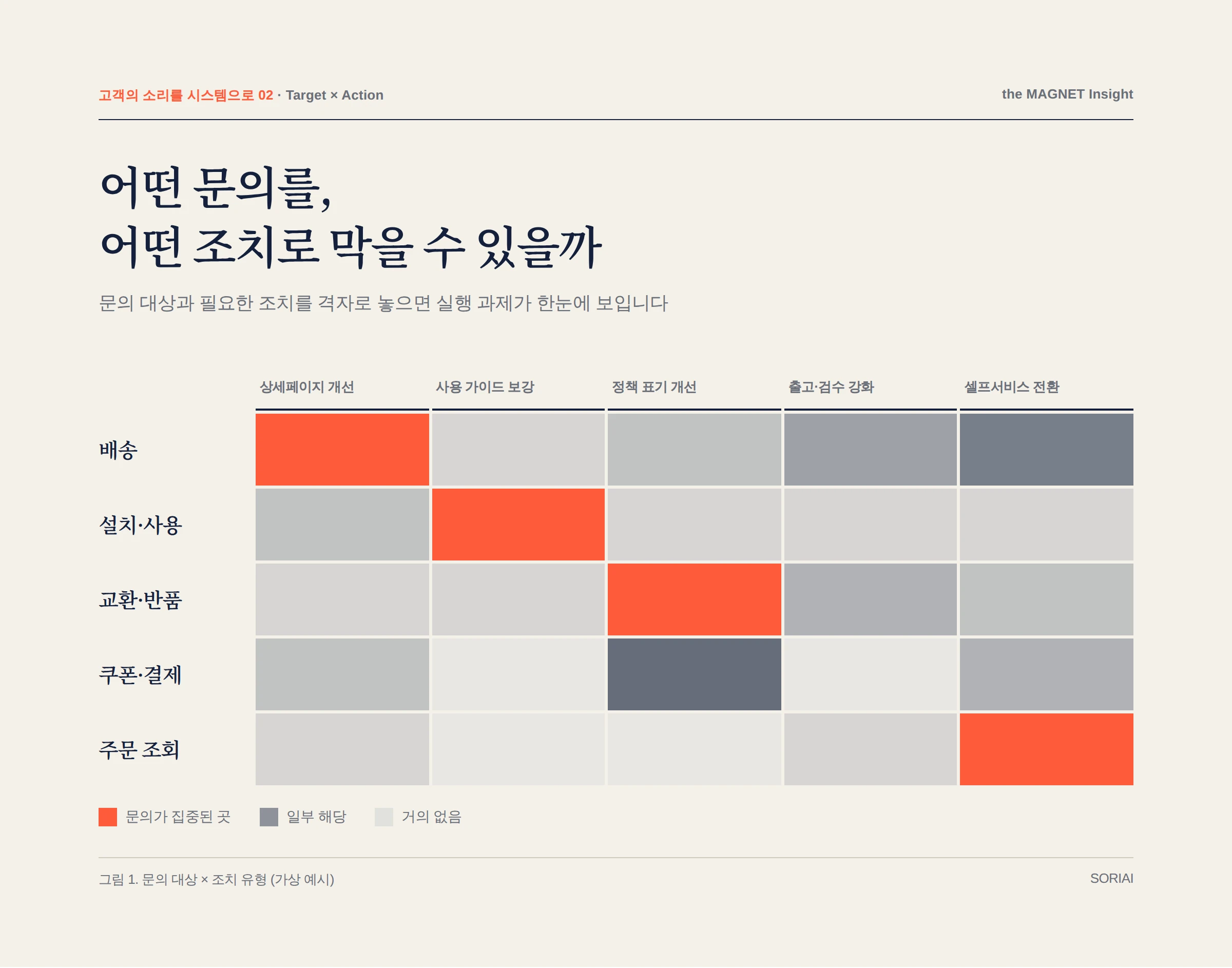 문의 대상과 조치 유형의 격자 예시