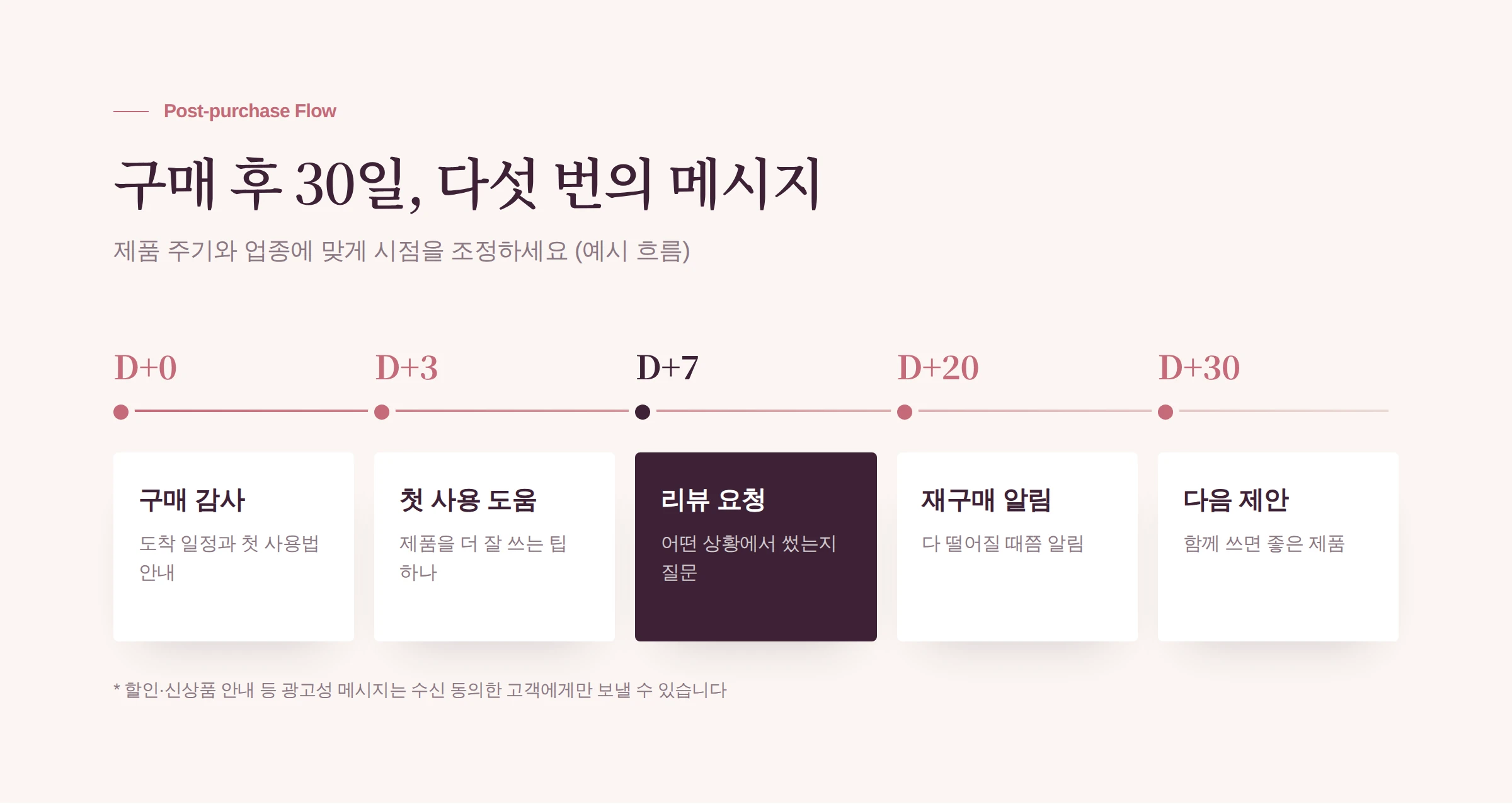 구매 후 30일 메시지 흐름 예시