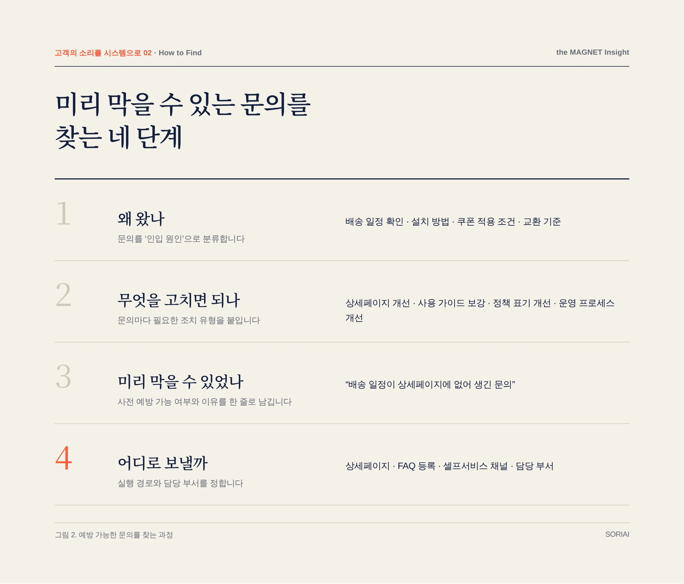 미리 막을 수 있는 문의를 찾는 네 단계