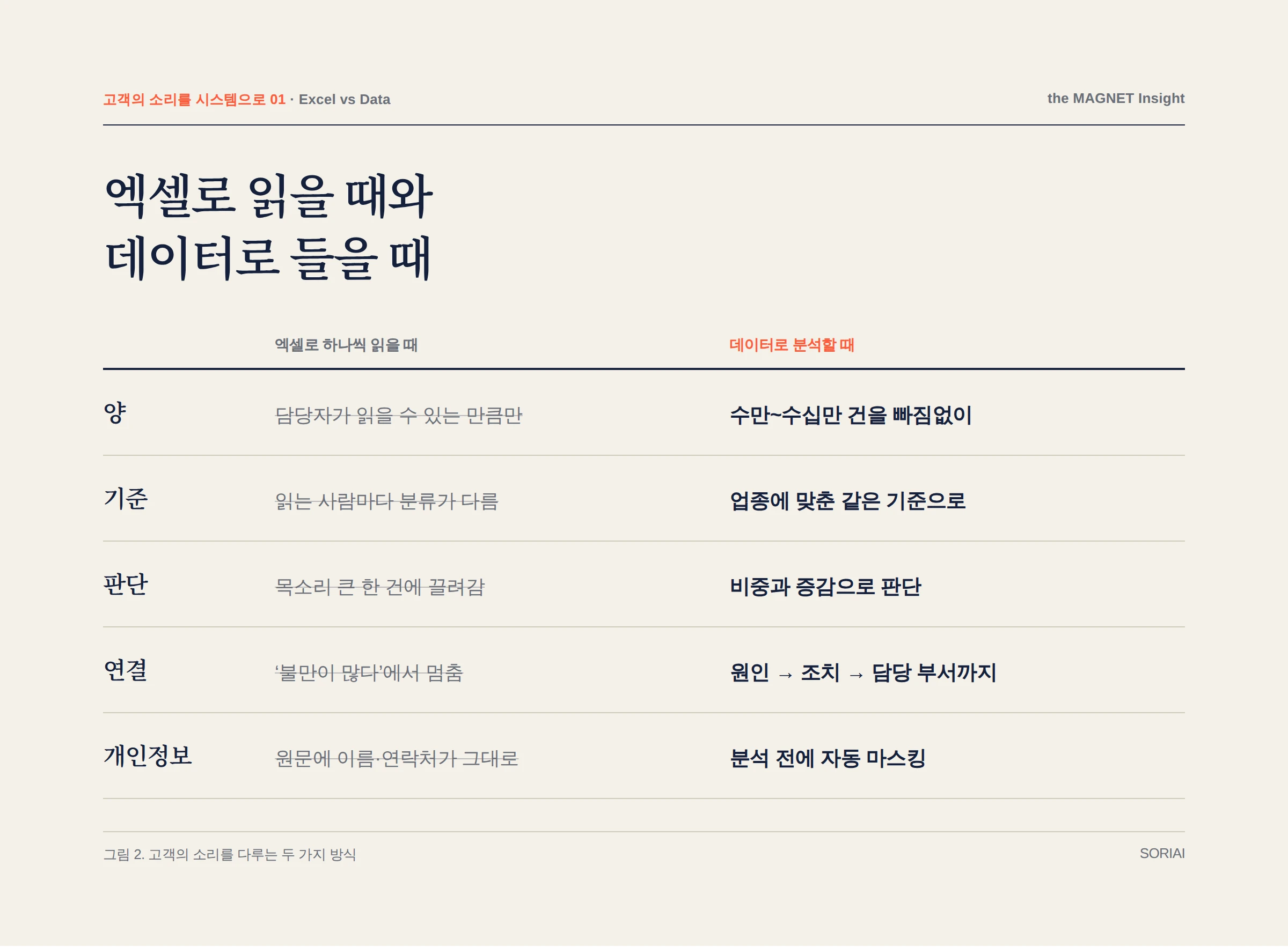 엑셀로 읽을 때와 데이터로 분석할 때의 차이