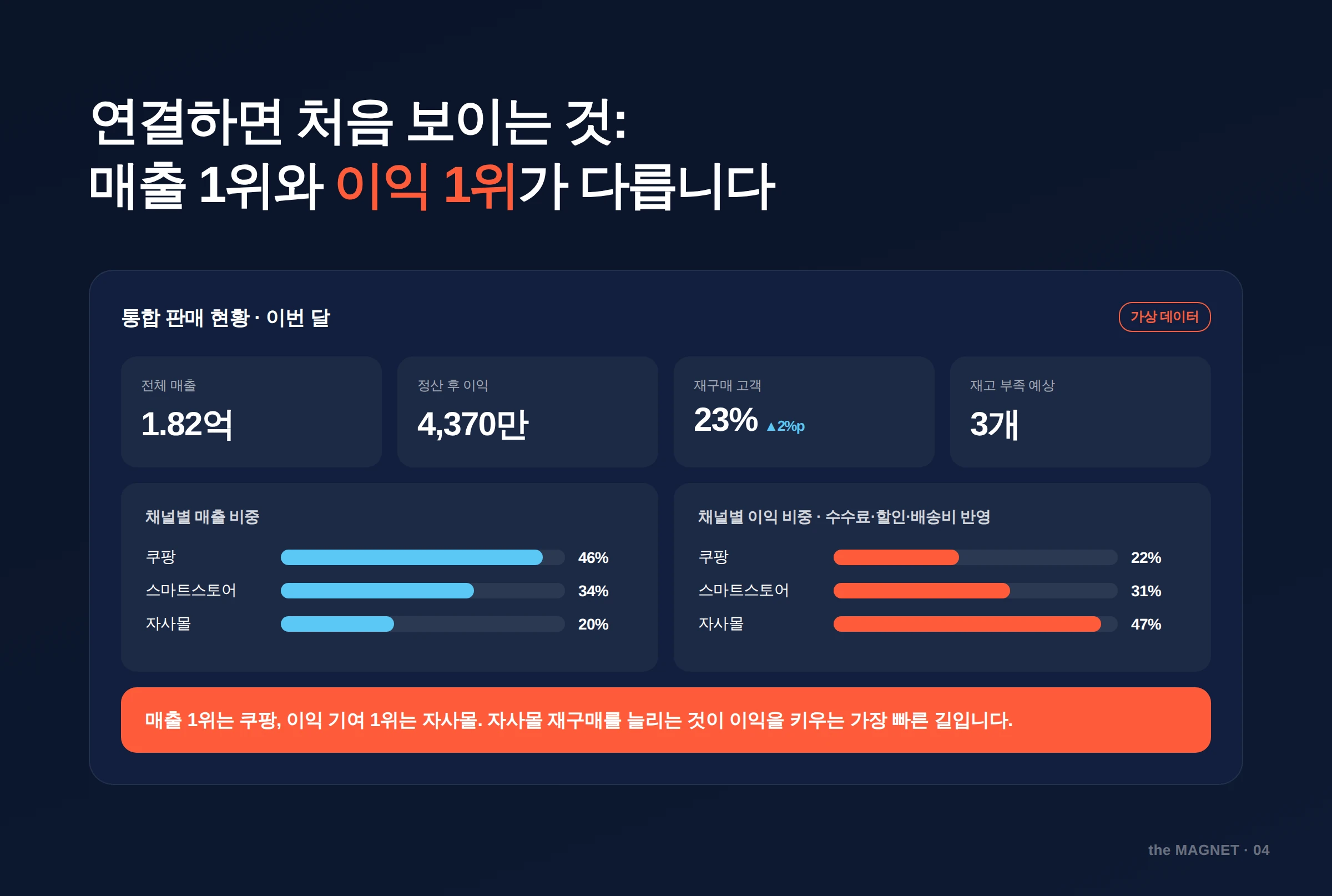통합 판매 대시보드 개념 예시