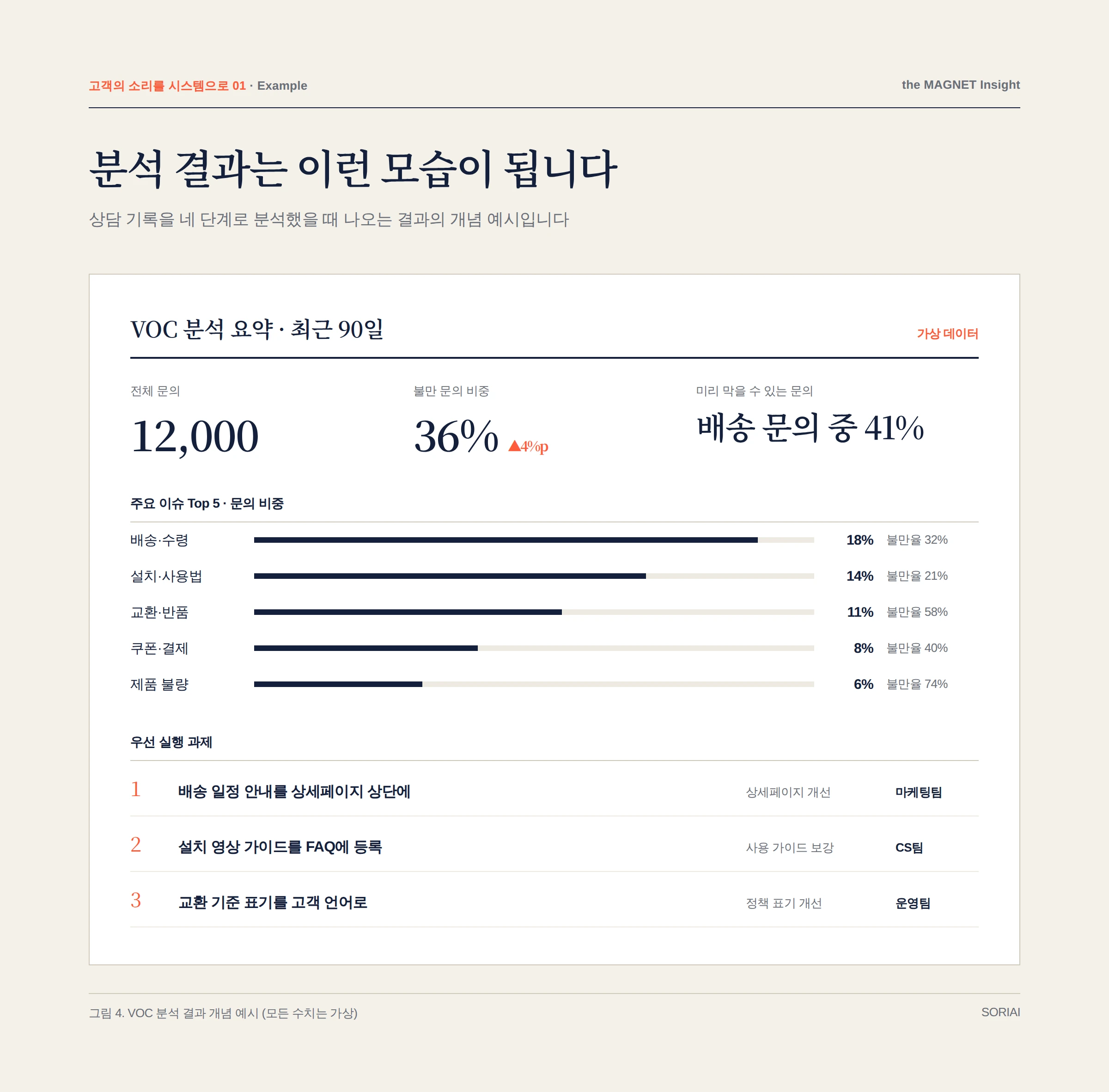 VOC 분석 결과 개념 예시