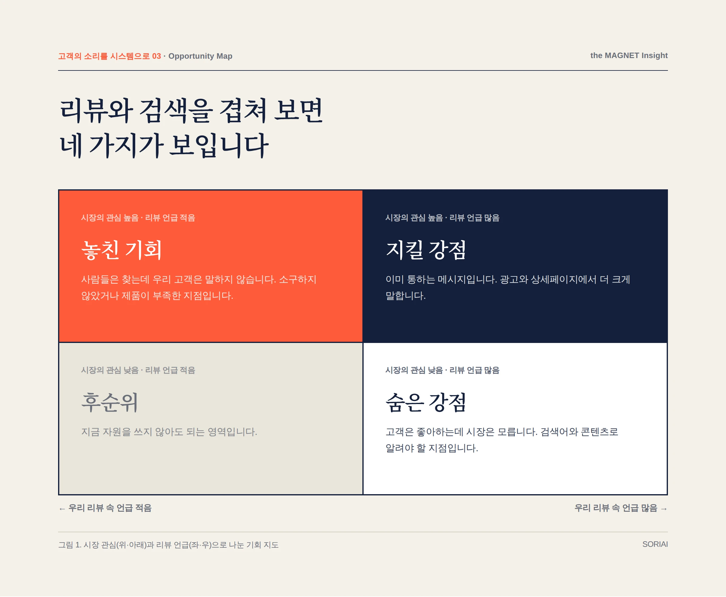 리뷰와 검색으로 본 기회 지도