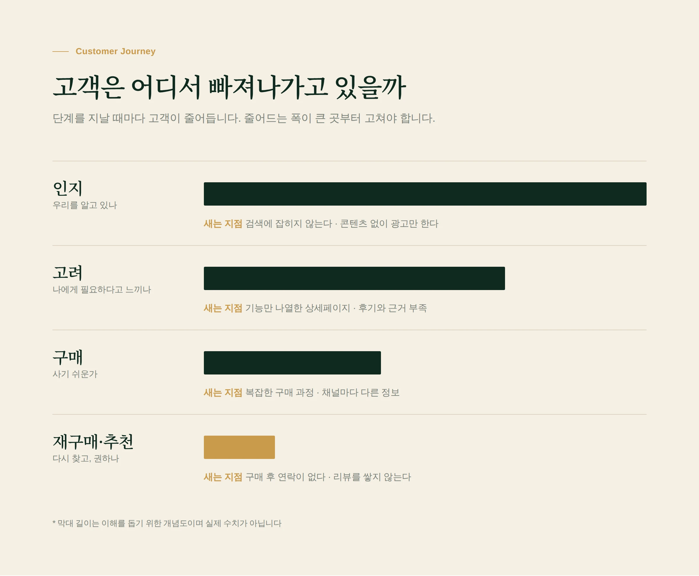 고객 여정 단계별로 자주 막히는 지점
