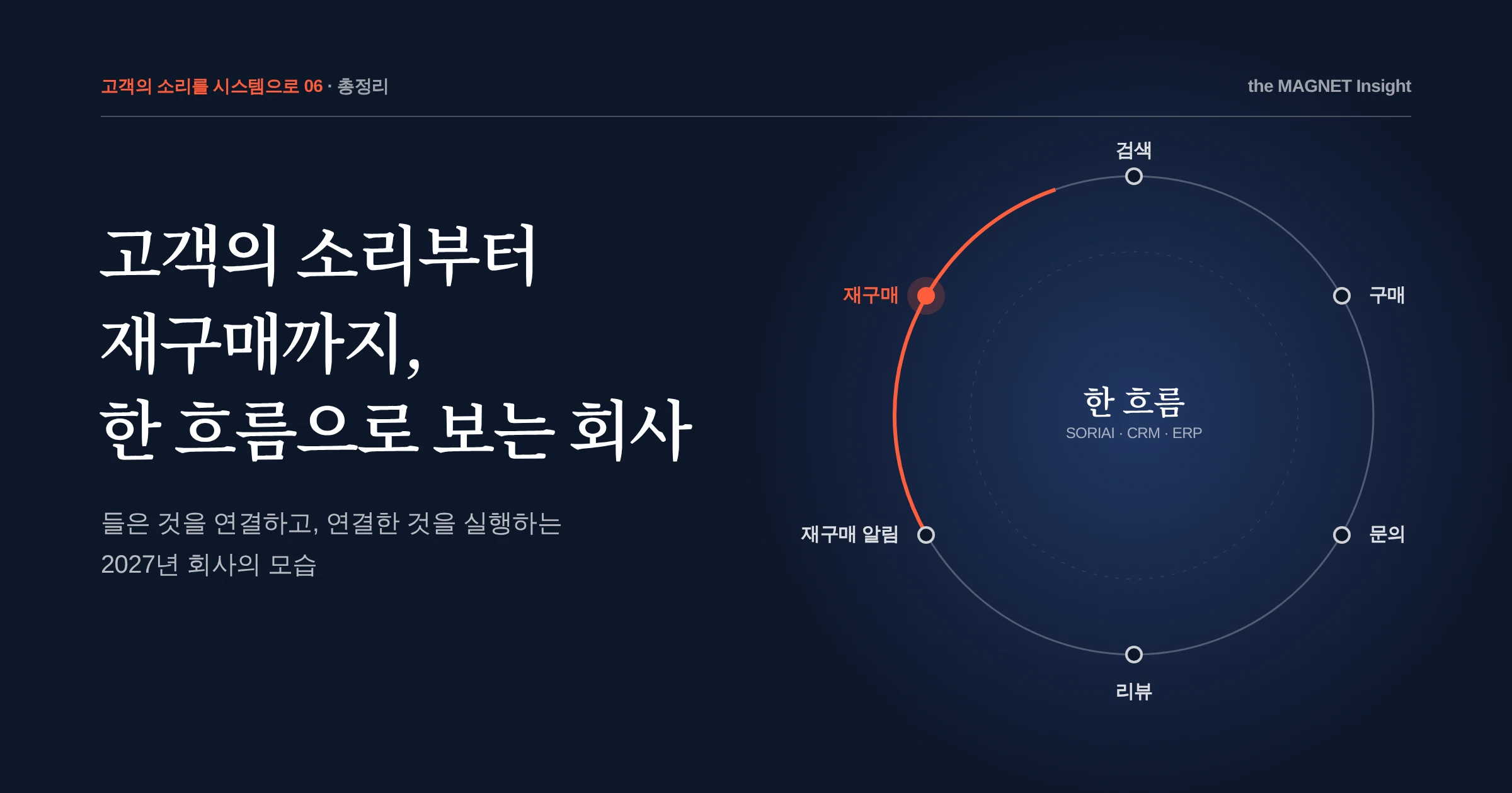 고객의 소리부터 재구매까지, 한 흐름으로 보는 회사