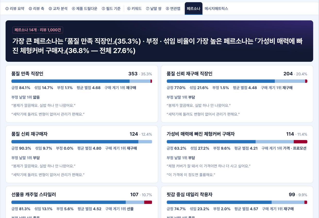 페르소나 화면 — 페르소나 카드들, 각 카드에 리뷰 수, 감성 구성 막대, 대표 인용